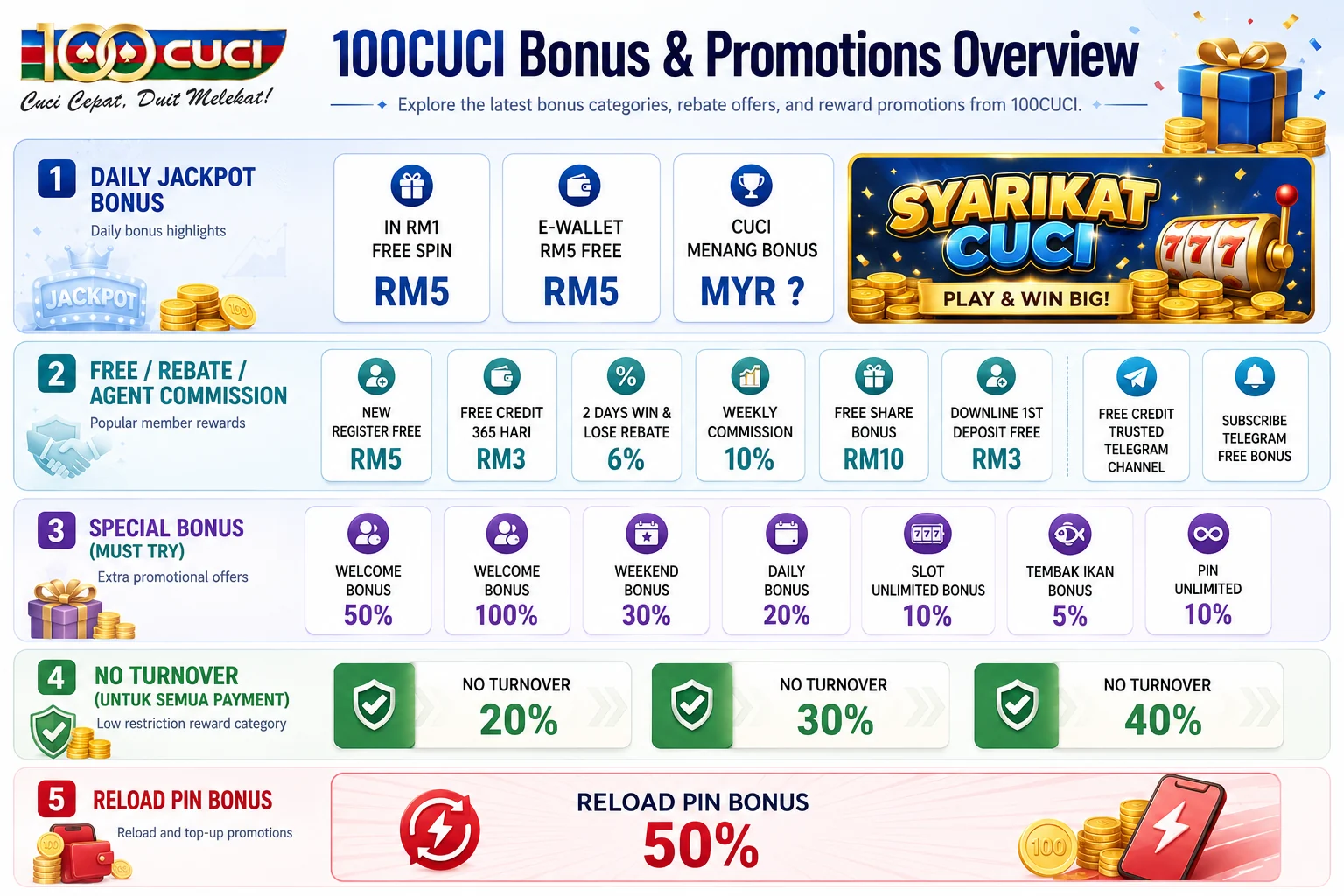 100CUCI casino bonus and slot games guide